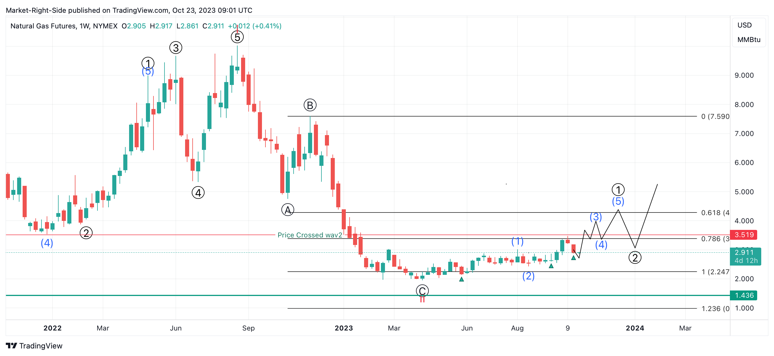 NYMEX:NG1! Chart Image by Market-Right-Side