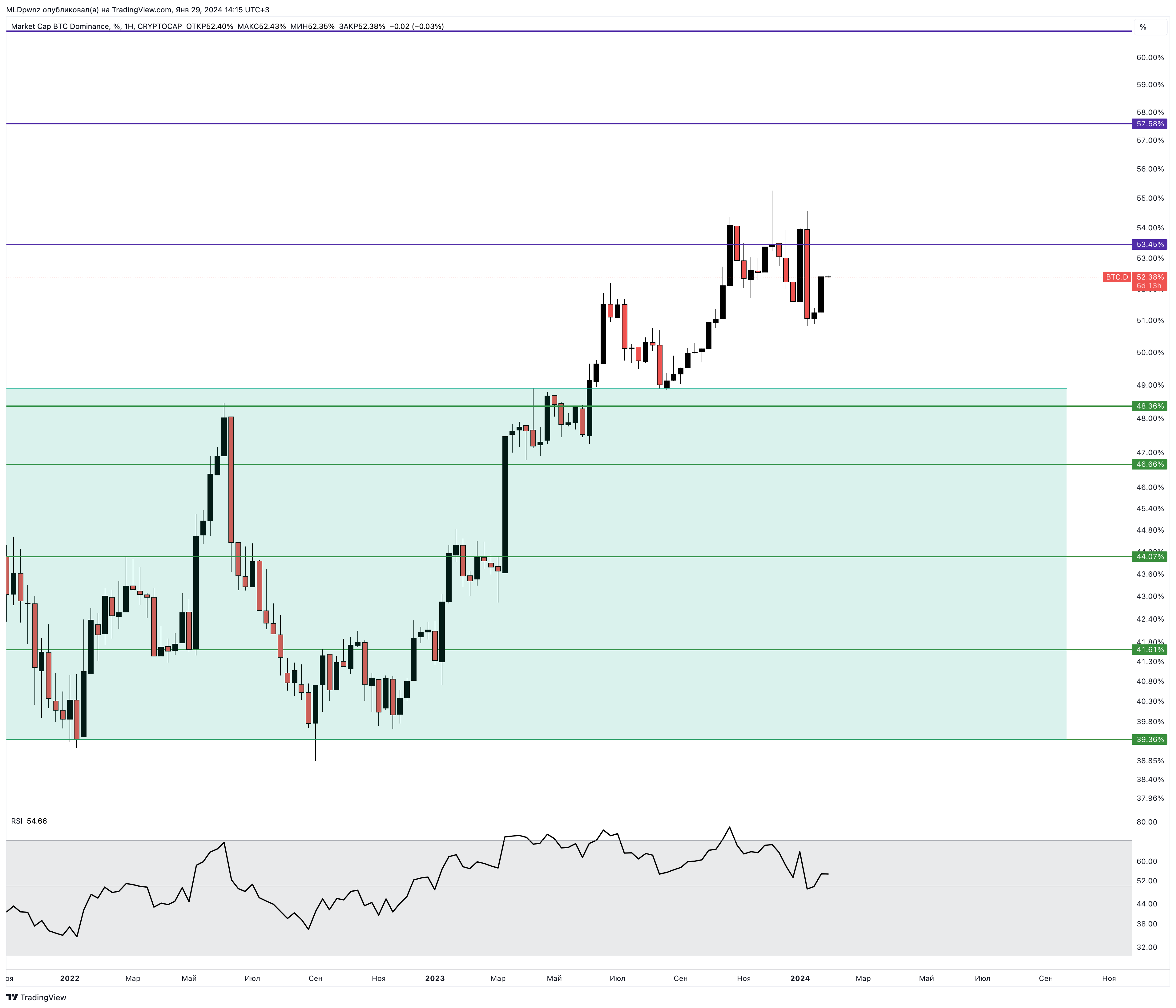 CRYPTOCAP:BTC.D Chart Image by MLDpwnz
