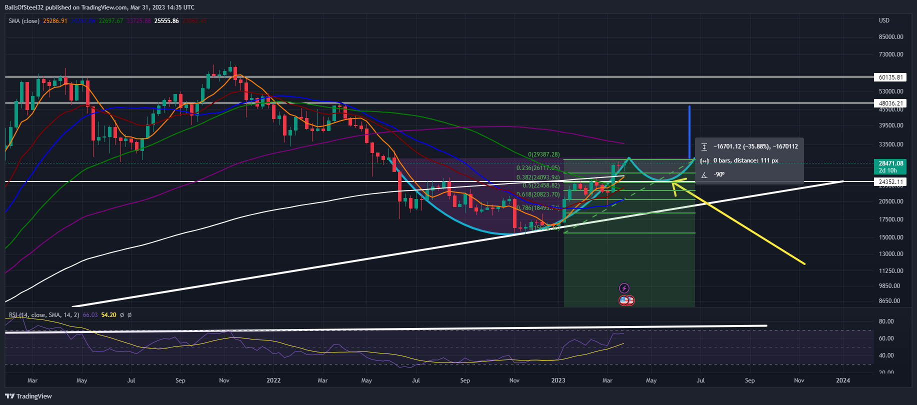 COINBASE:BTCUSD Chart Image by Stainlessnuts69