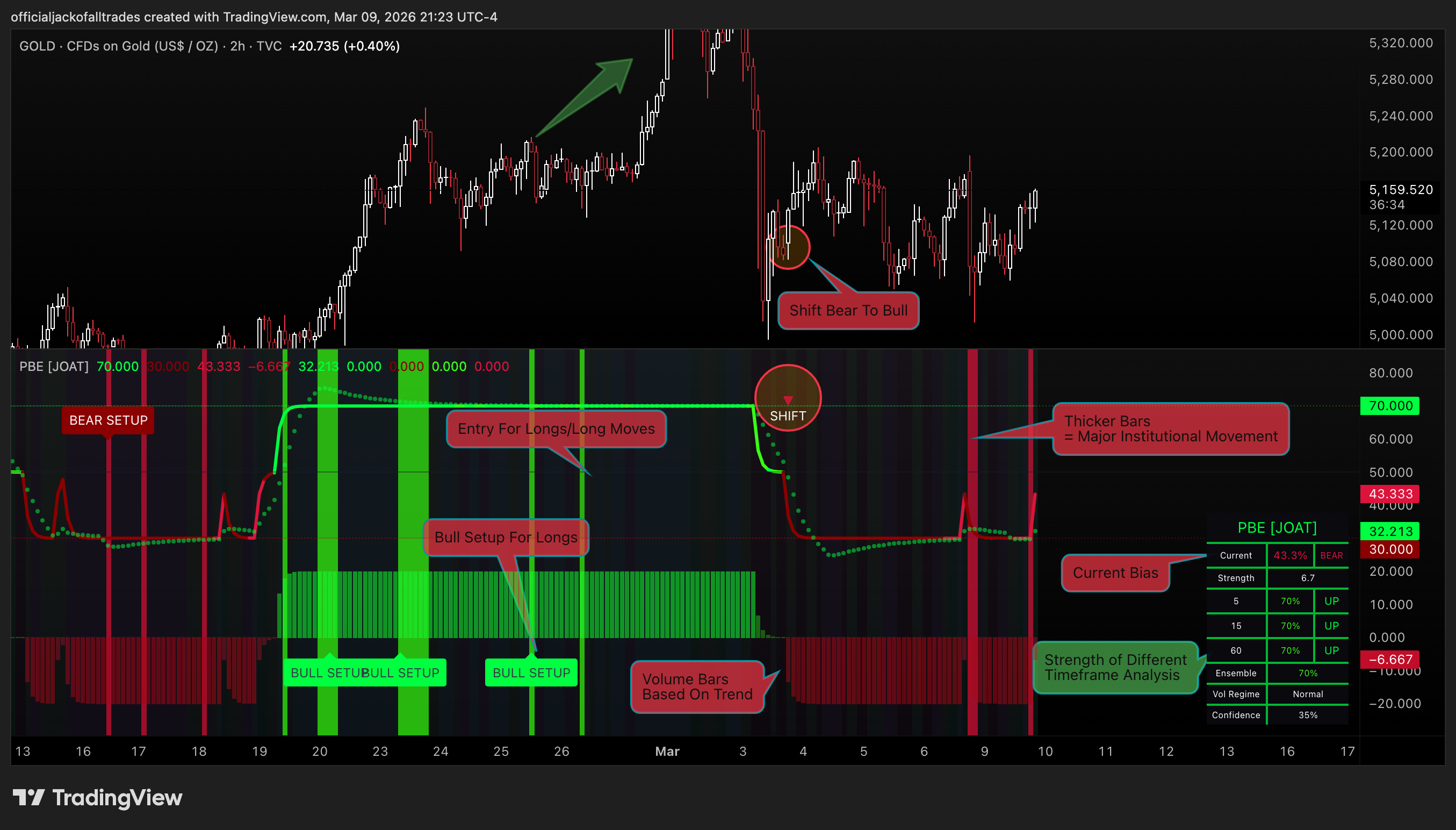 TVC:GOLD Chart Image by officialjackofalltrades