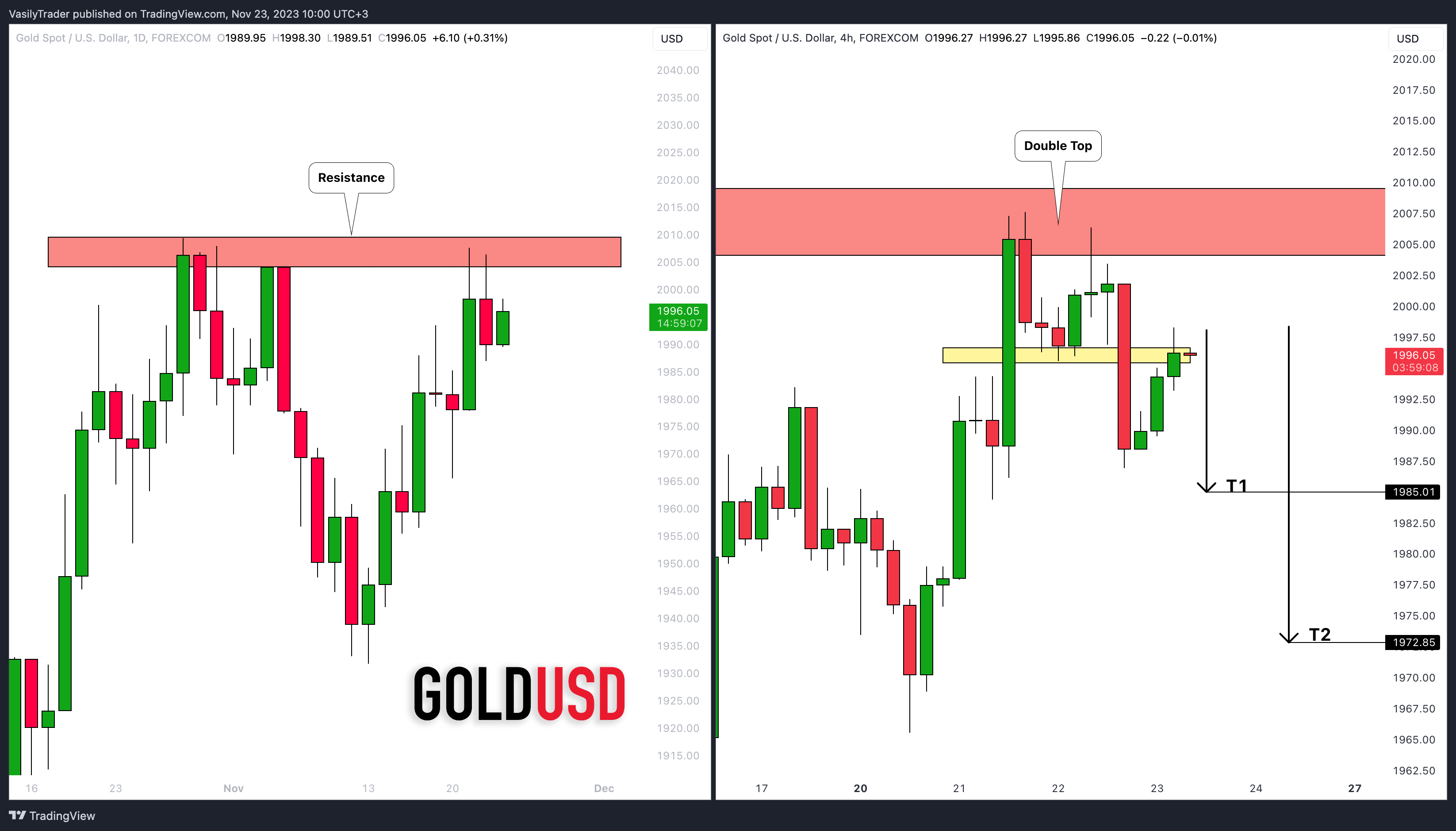 FOREXCOM:XAUUSD Chart Image by VasilyTrader