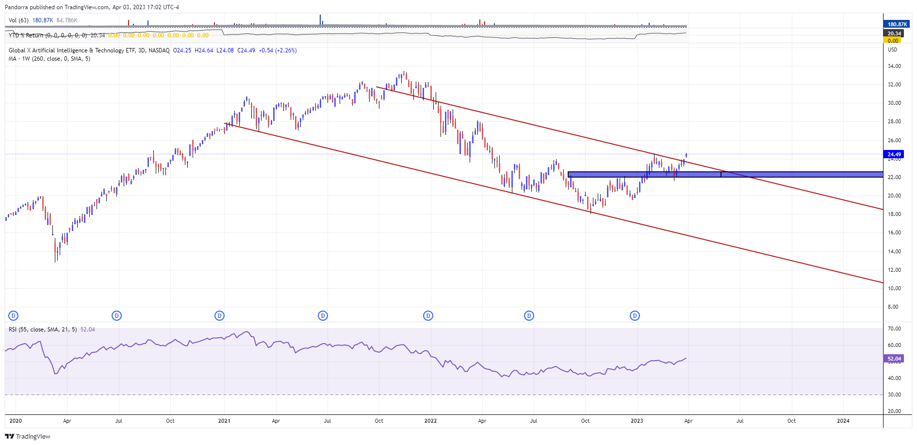 NASDAQ:AIQ Chart Image by PandorraResearch