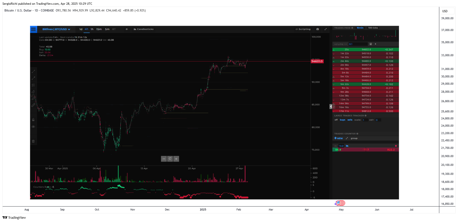 COINBASE:BTCUSD Chart Image by StockWhaleX