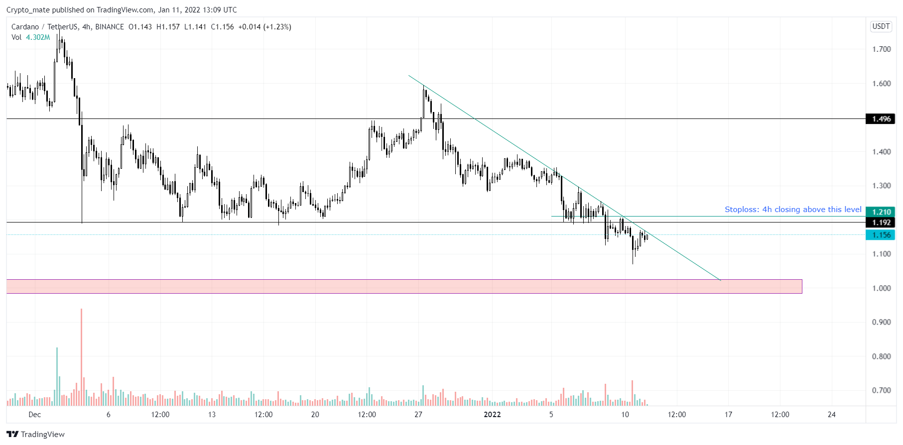 Imej Carta BINANCE:ADAUSDT oleh Crypto_mate