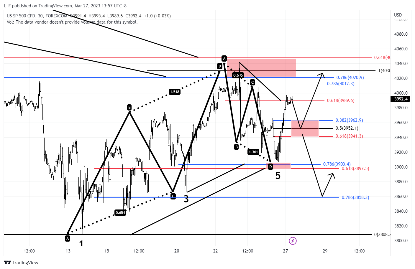 FOREXCOM:SPXUSD 圖表圖片 由 L_F 提供