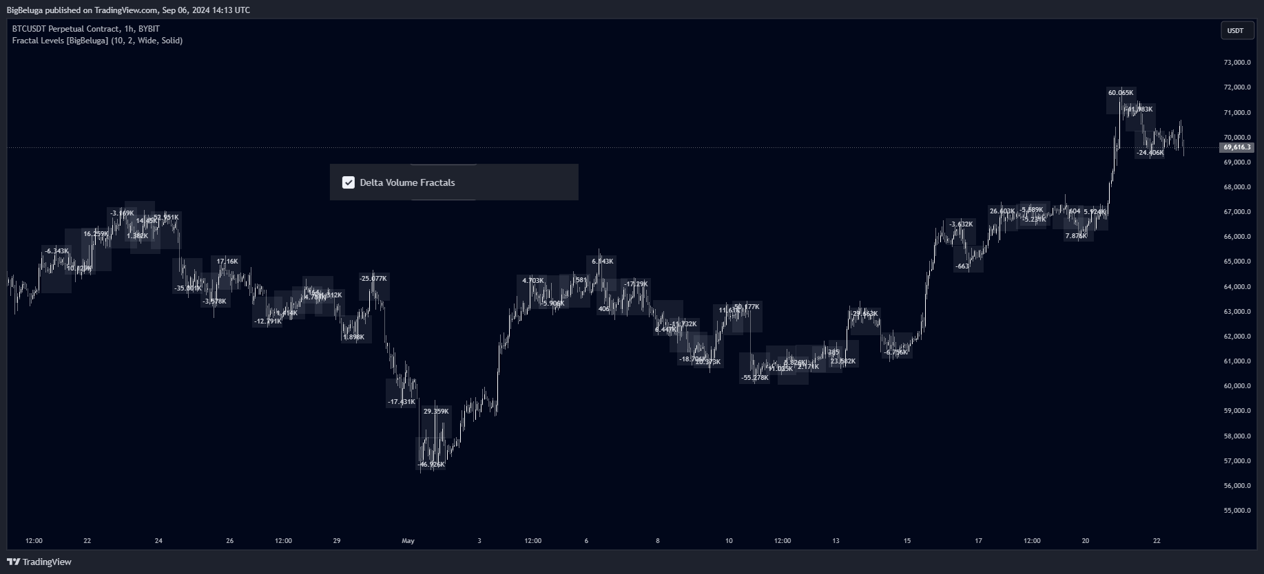 BYBIT:BTCUSDT.P Chart Image by BigBeluga