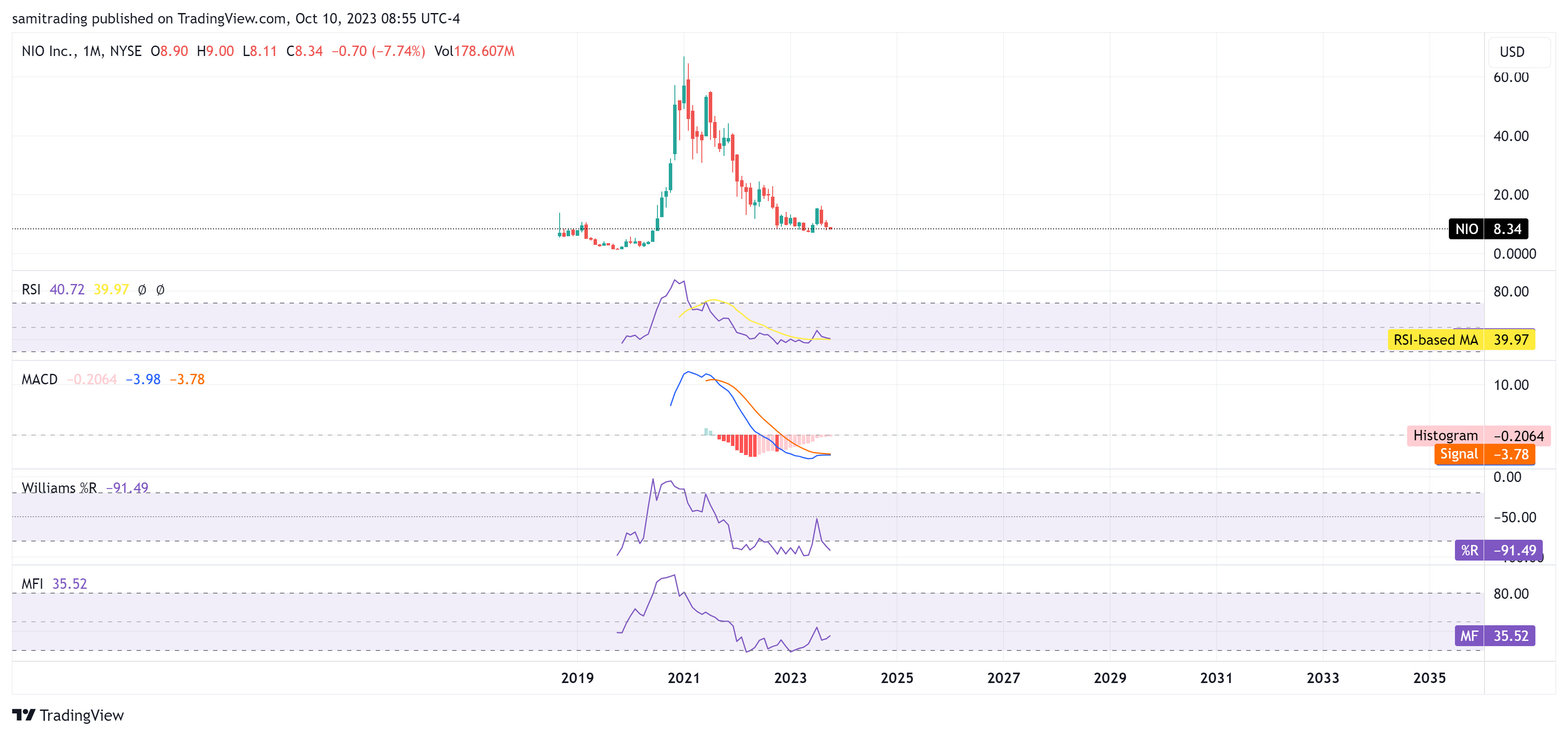 BATS:NIO Chart Image by samitrading