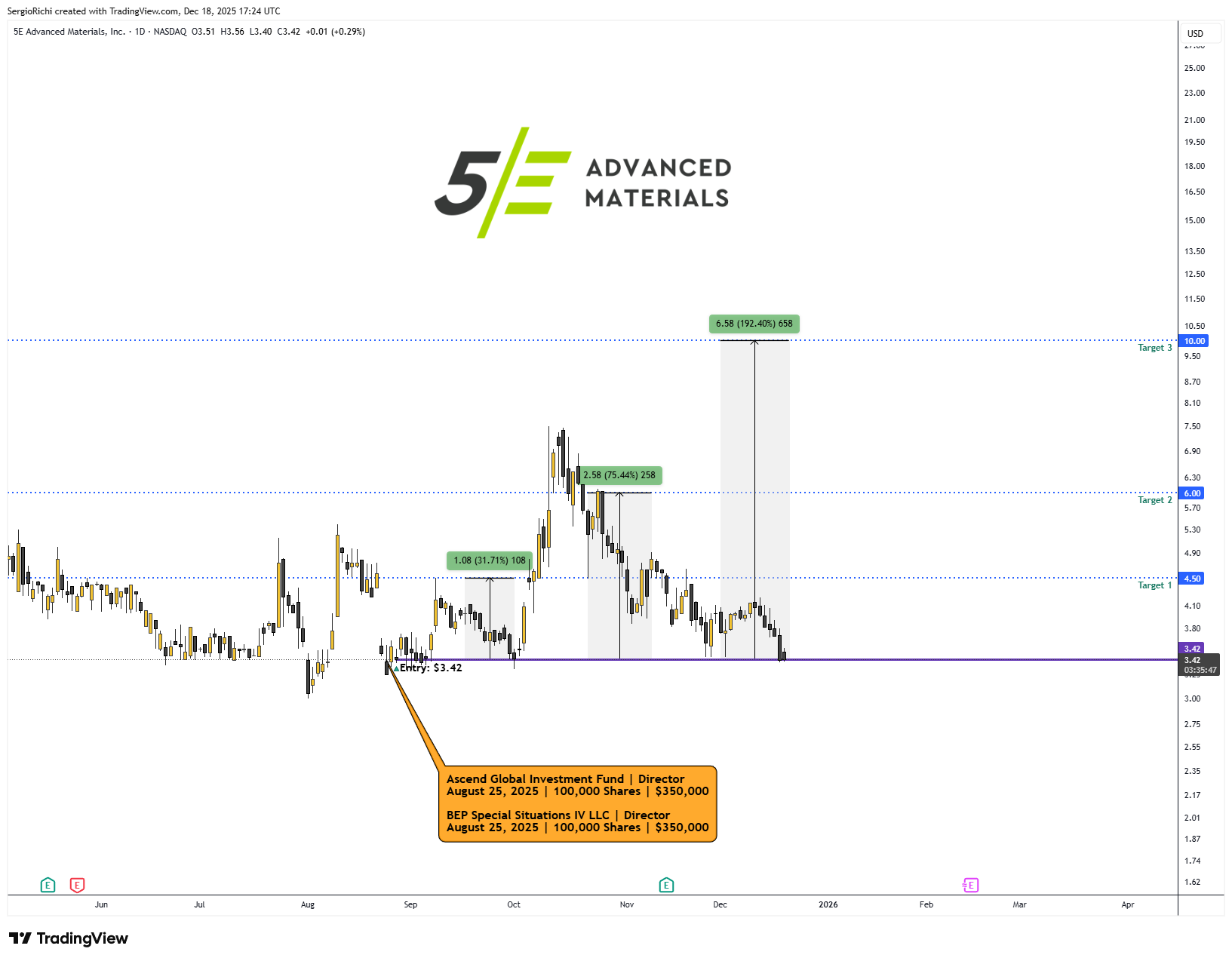 BATS:FEAM Chart Image by StockWhaleX