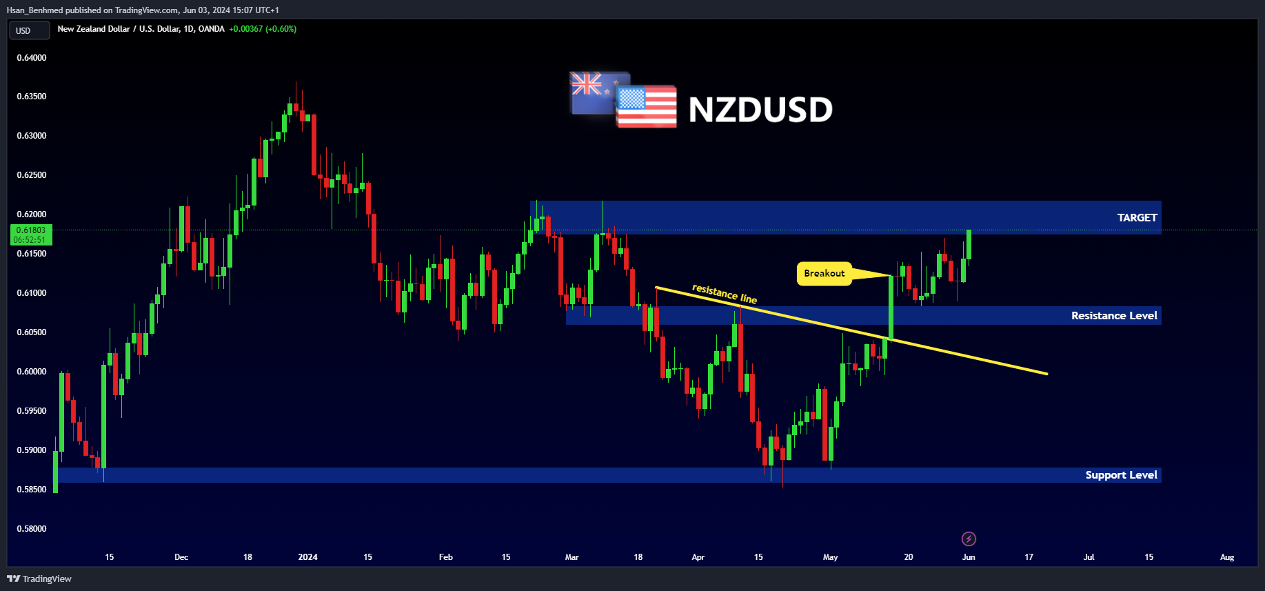 OANDA:NZDUSD Chart Image by Hsan_Benhmed