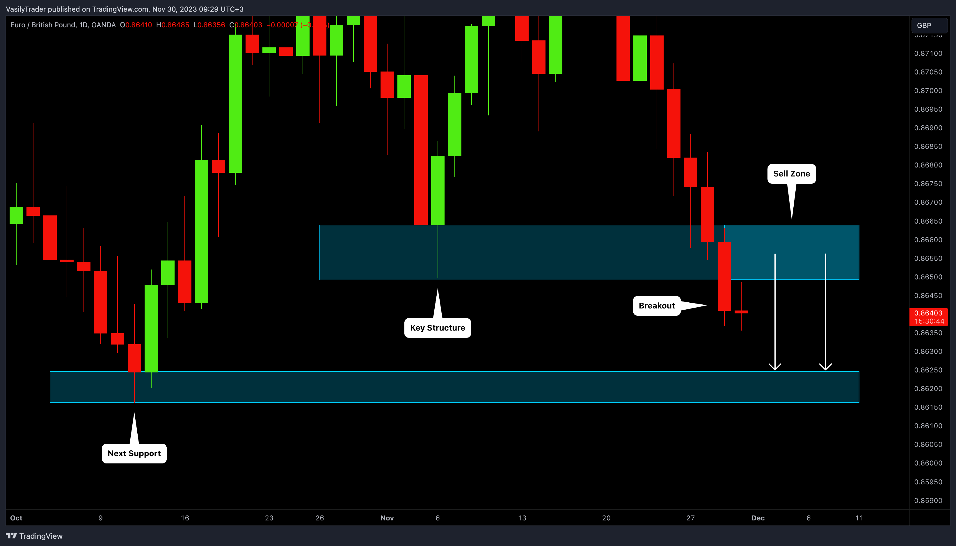 OANDA:EURGBP Chart Image by VasilyTrader