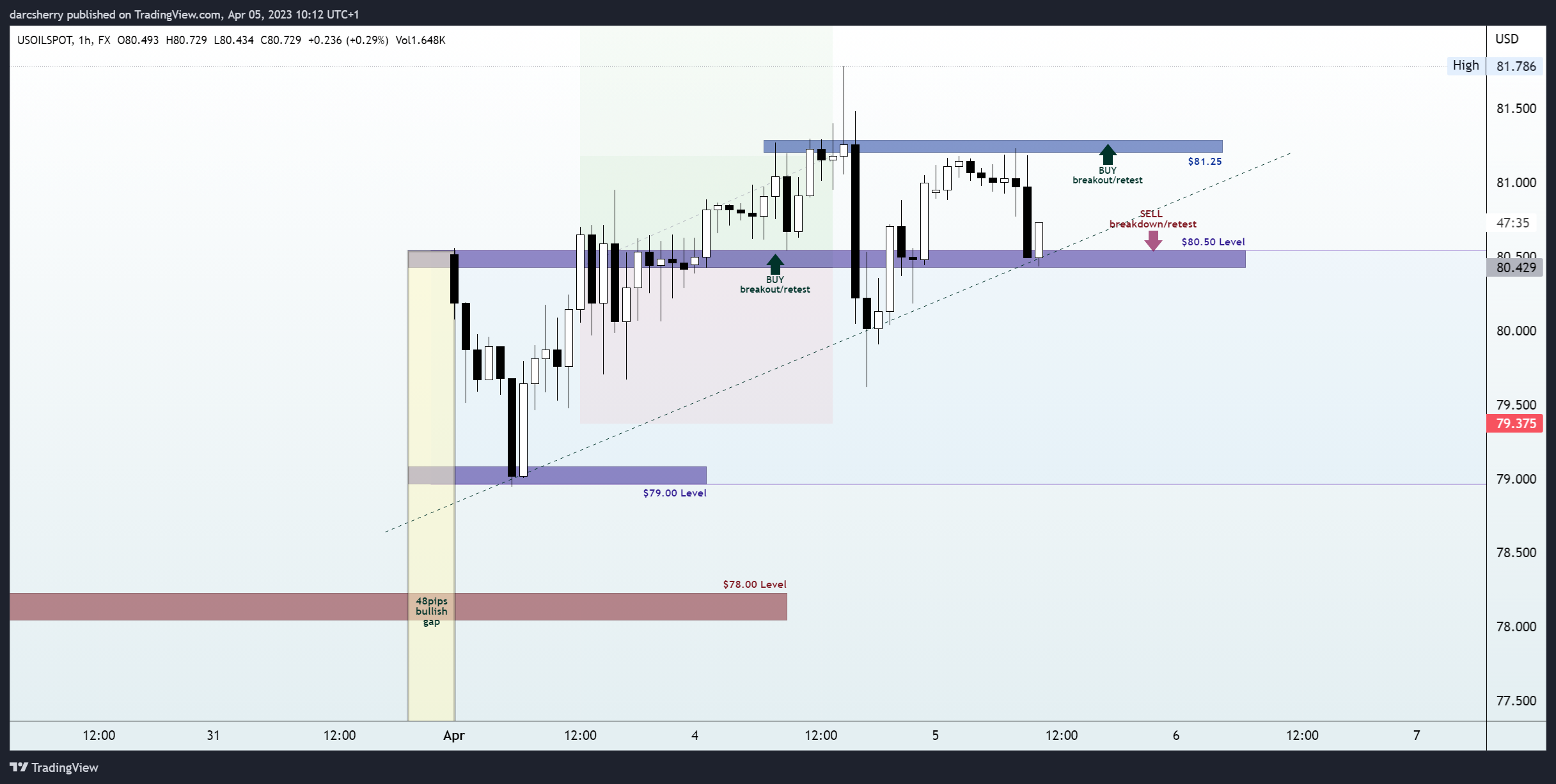FX:USOILSPOT Chart Image by darcsherry