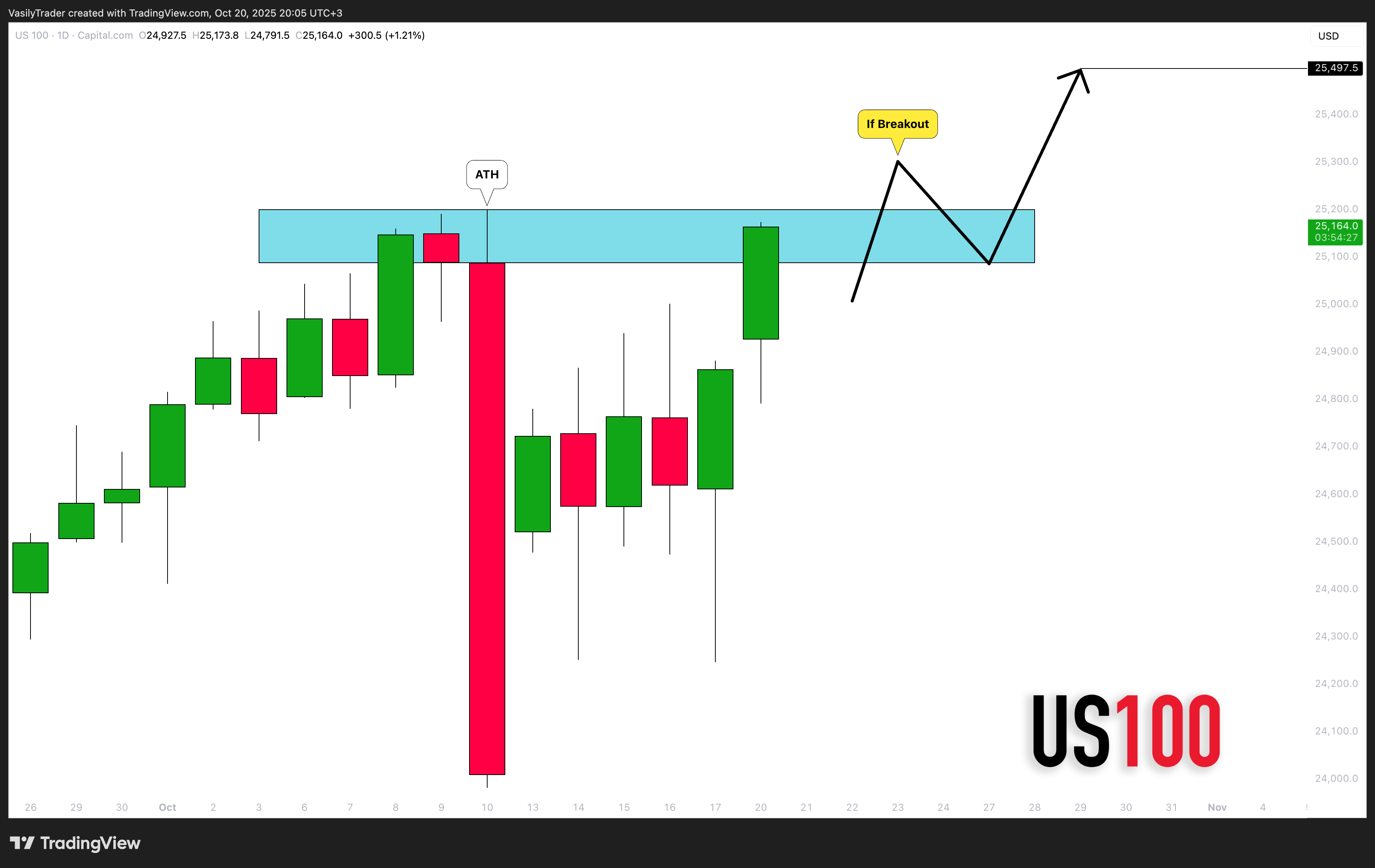 CAPITALCOM:US100 Imagem do gráfico por VasilyTrader