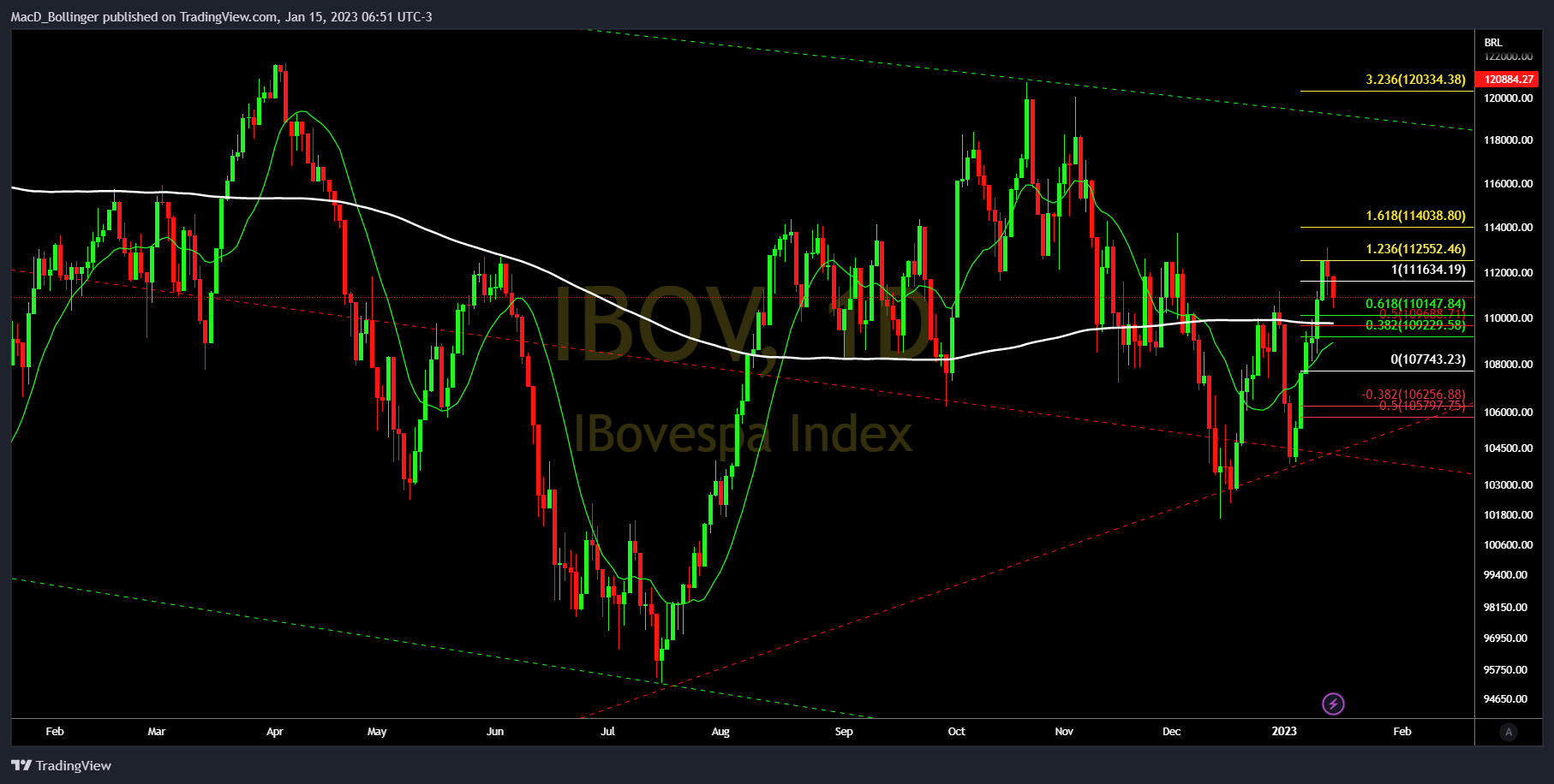 BMFBOVESPA:IBOV Chart Image by MacD_Bollinger