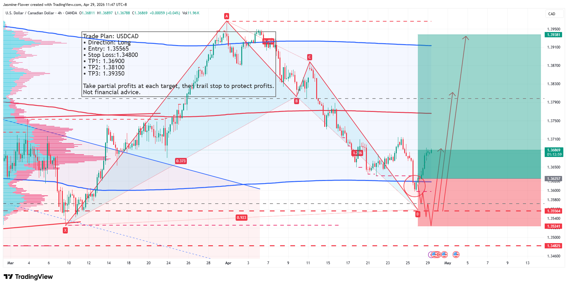 OANDA:USDCAD Chart Image by Jasmine-Flower