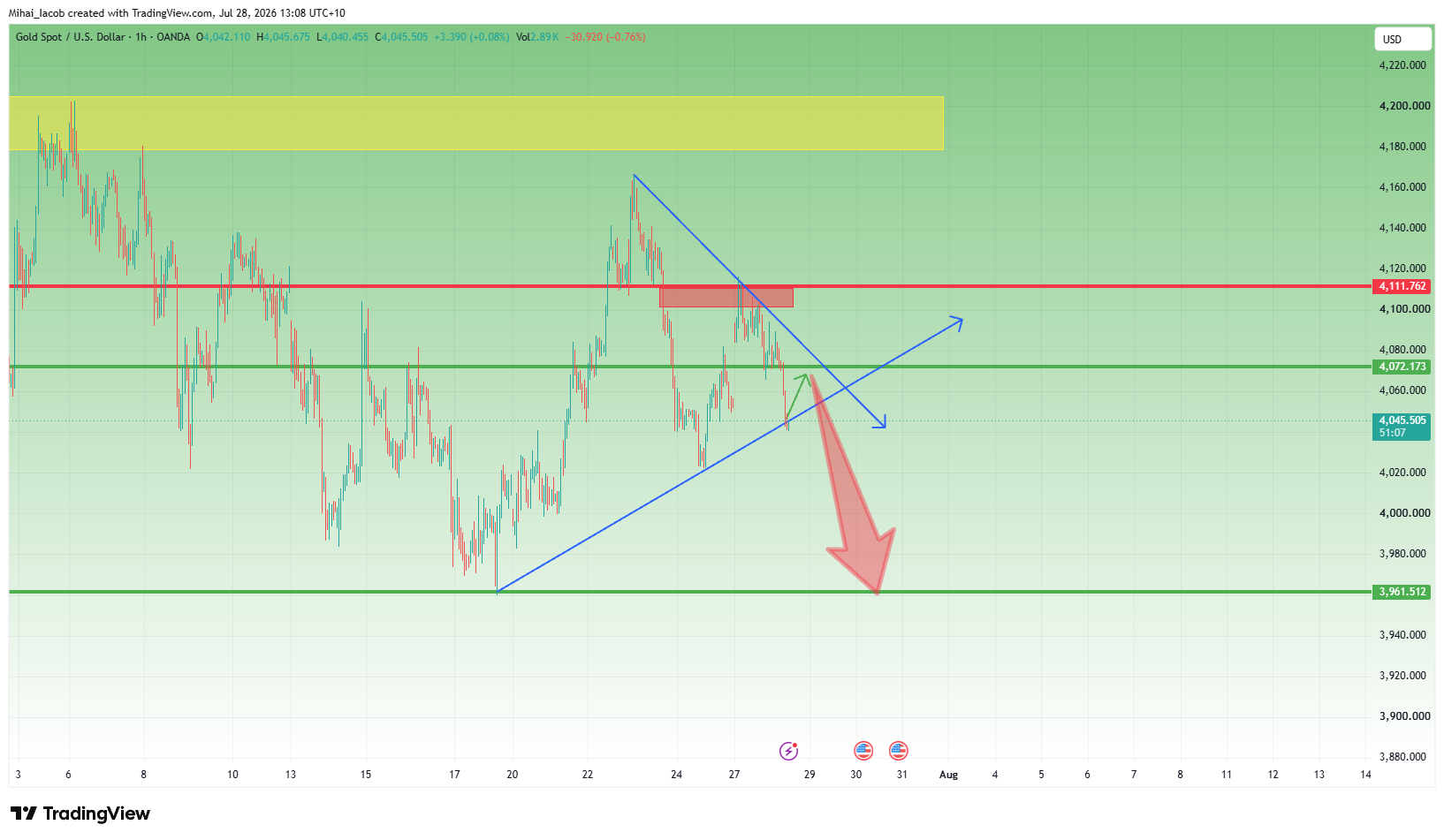 OANDA:XAUUSD Chart Image by Mihai_Iacob