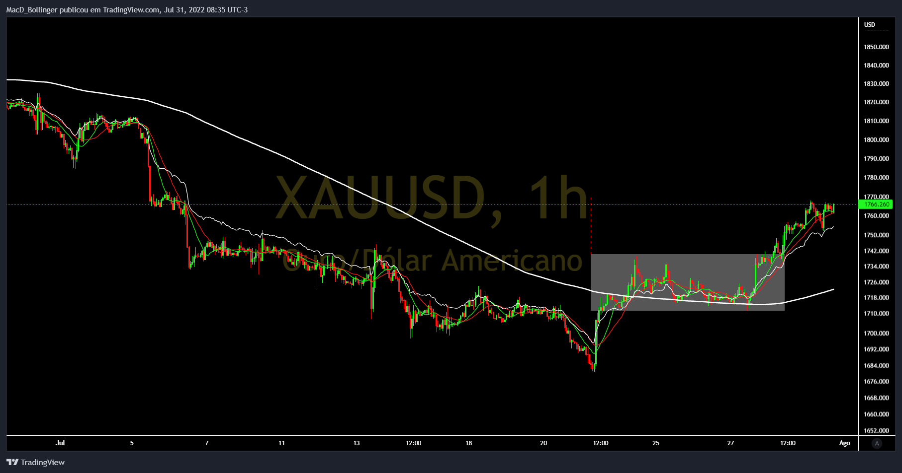 OANDA:XAUUSD Chart Image by MacD_Bollinger