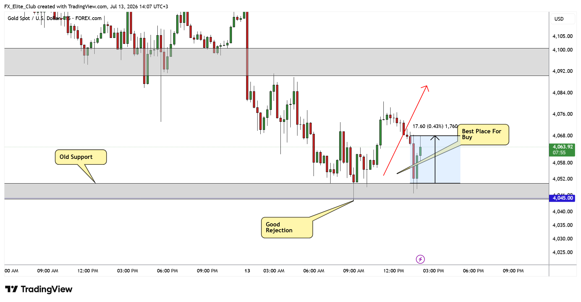 FOREXCOM:XAUUSD Chart Image by FX_Elite_Club