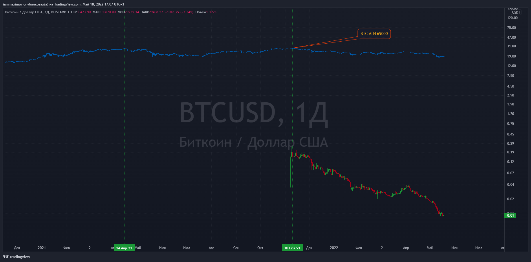 BITSTAMP:BTCUSD ‏תמונת גרף מאת iammaximov