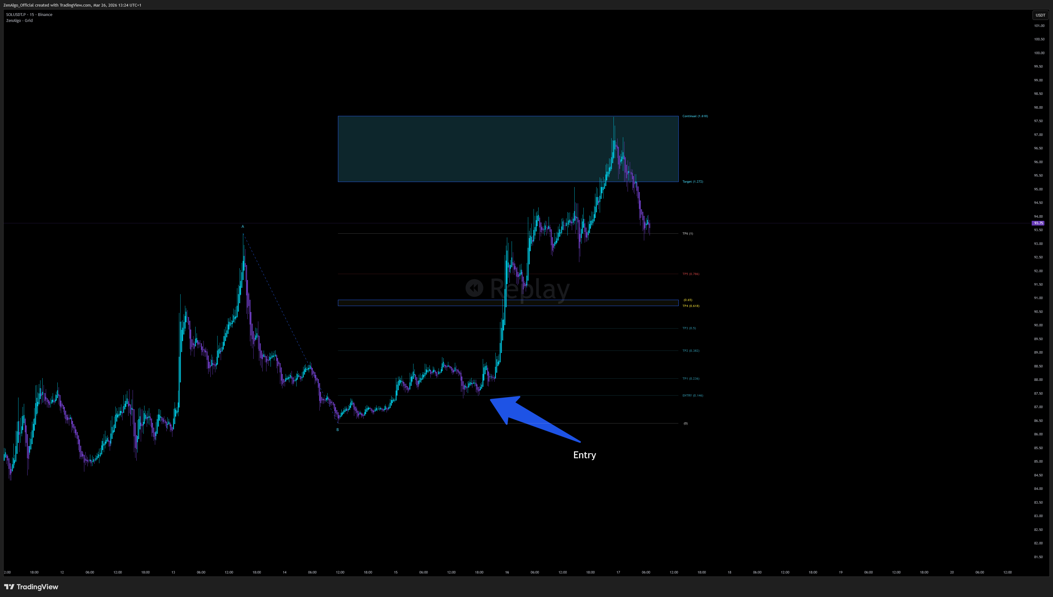BINANCE:SOLUSDT.P Chart Image by ZenAlgo_Official