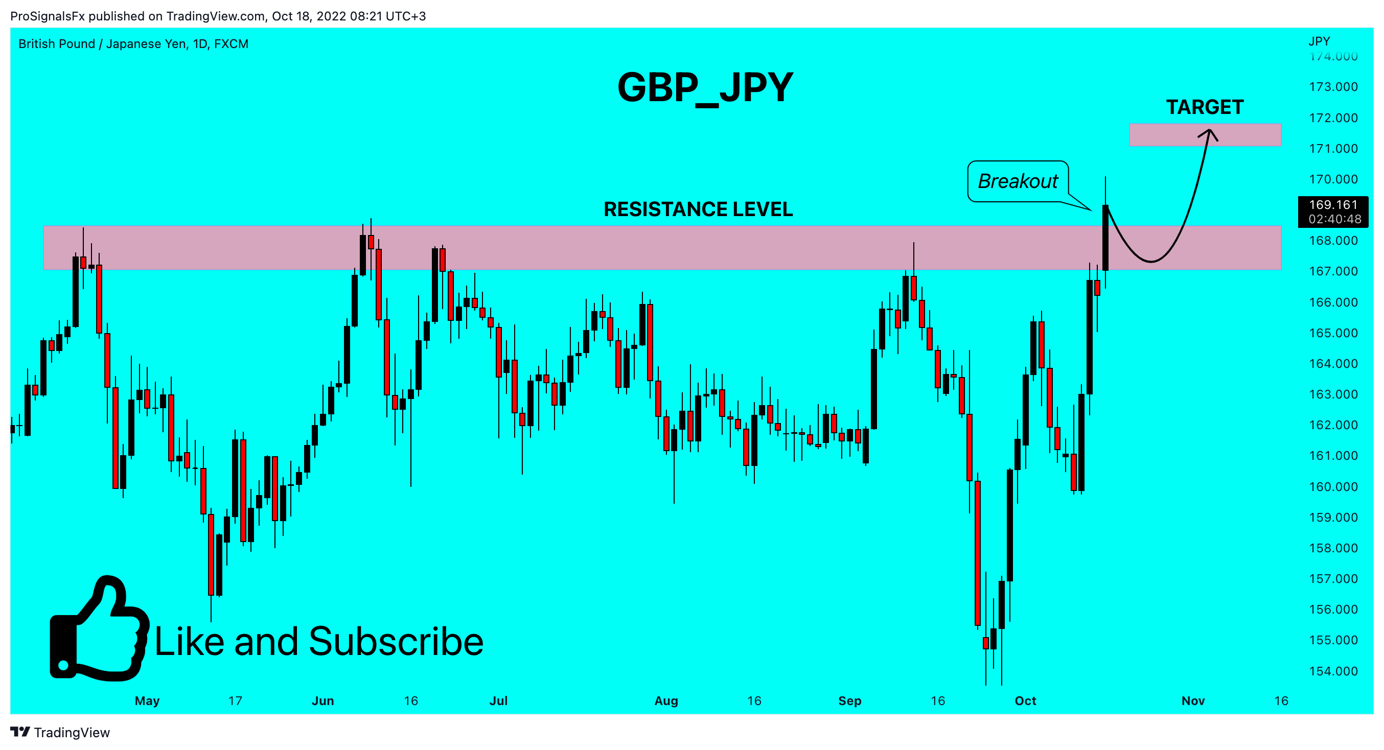 FX:GBPJPY Chart Image by ProSignalsFx