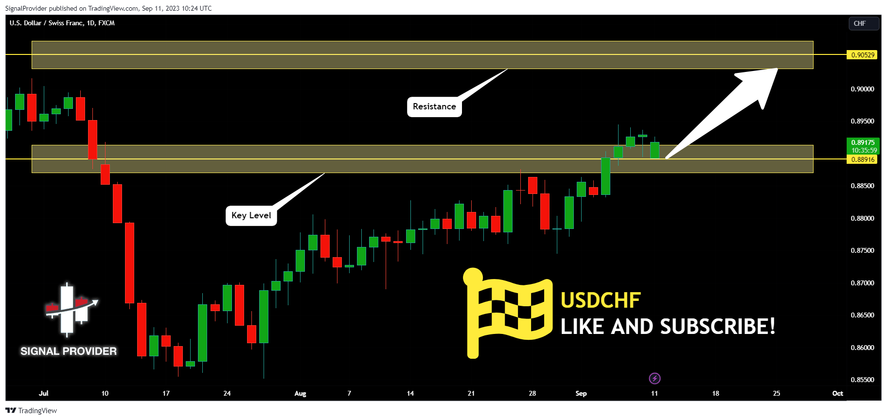 FX:USDCHF ภาพชาร์ต โดย SignalProvider