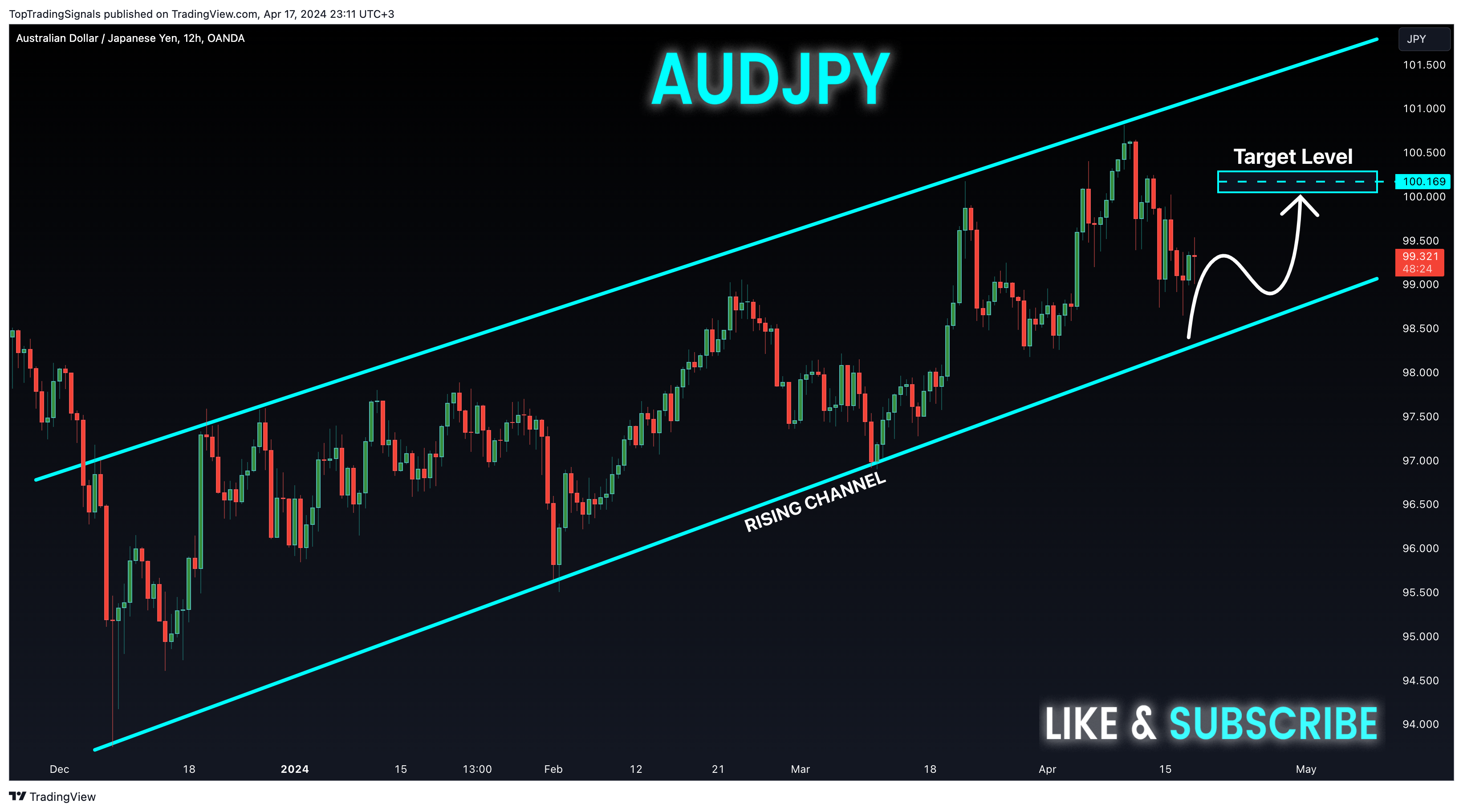 OANDA:AUDJPY Chart Image by TopTradingSignals