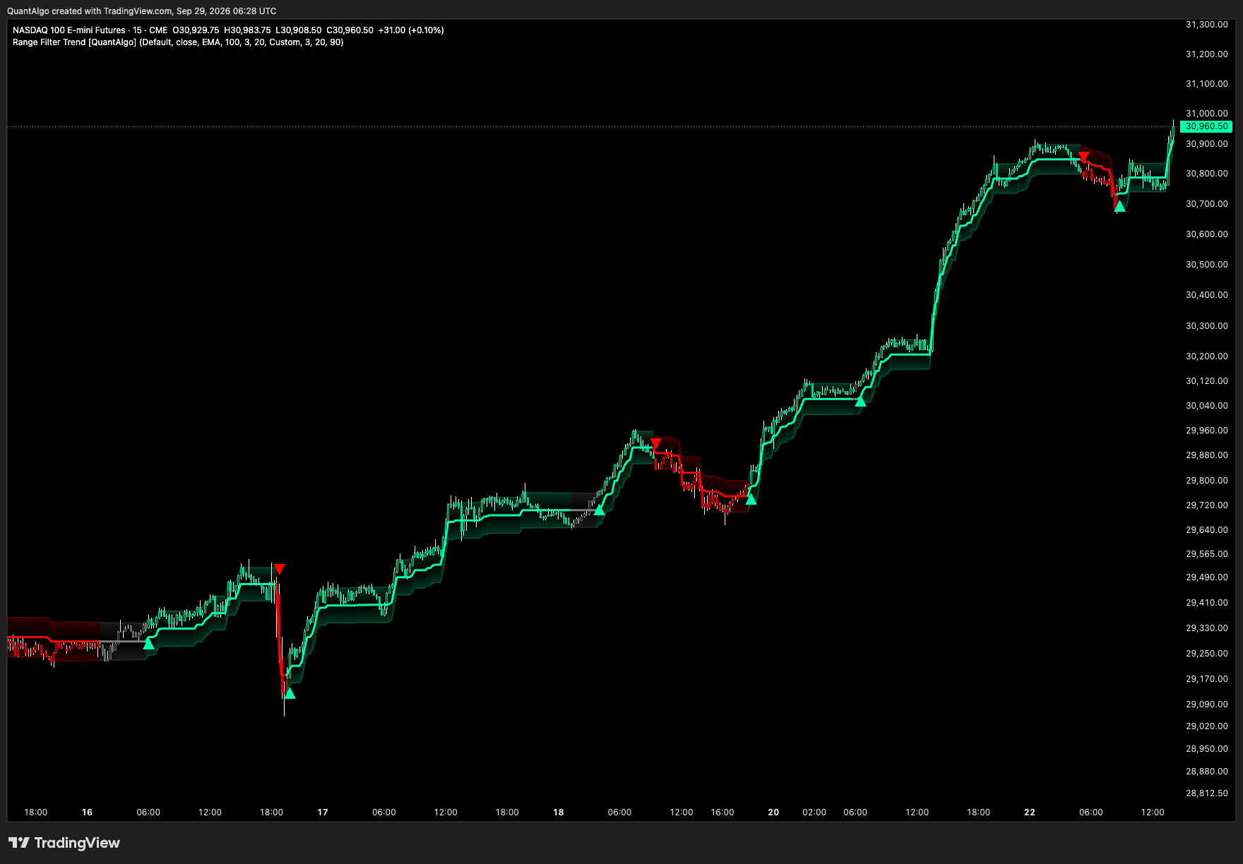 CME_MINI:NQ1! صورة الرسم البياني بواسطة QuantAlgo