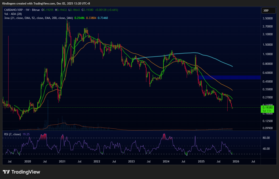 BITRUE:ADAXRP Chart Image by Kindlegem