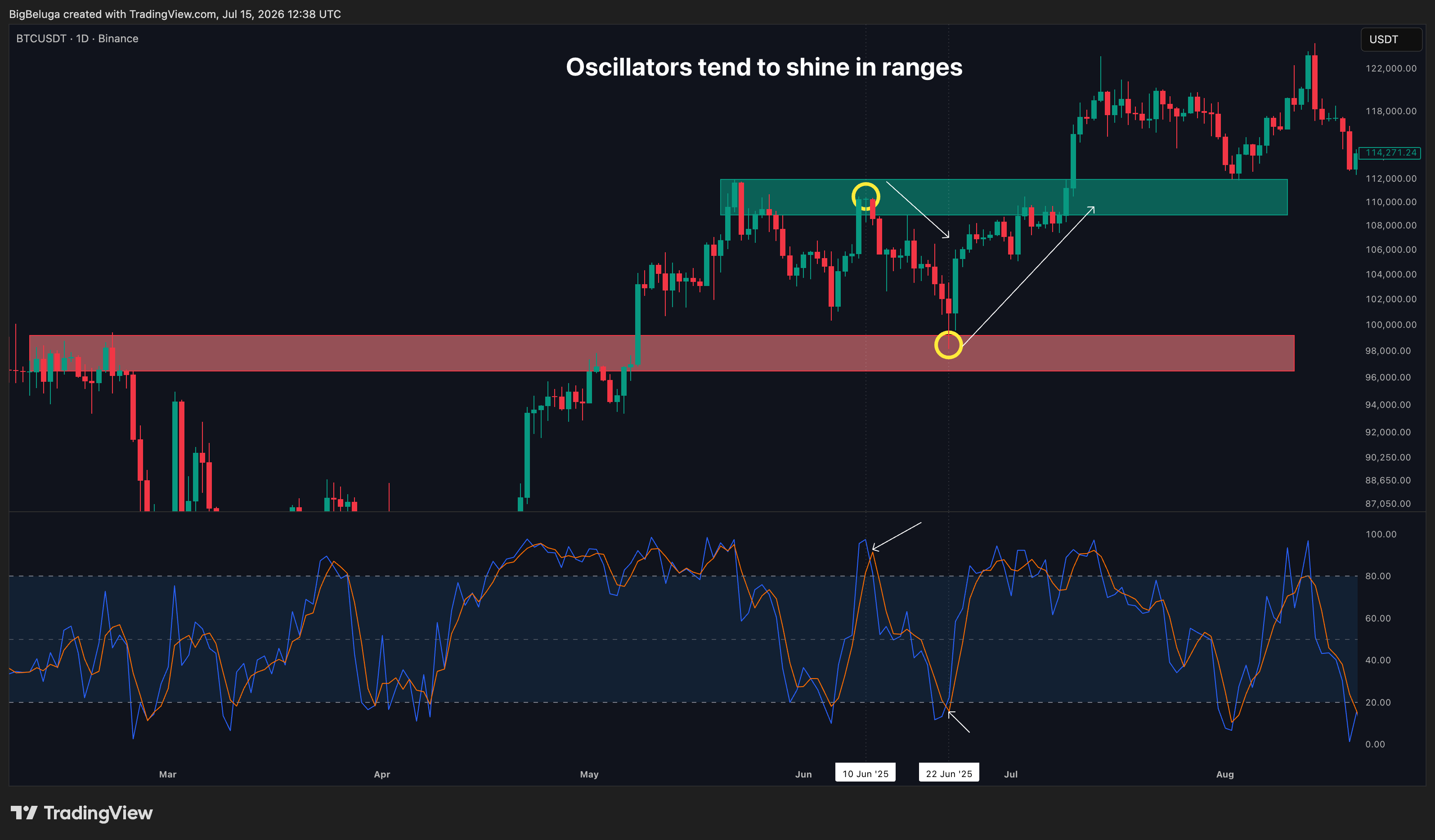 BINANCE:BTCUSDT Chart Image by BigBeluga
