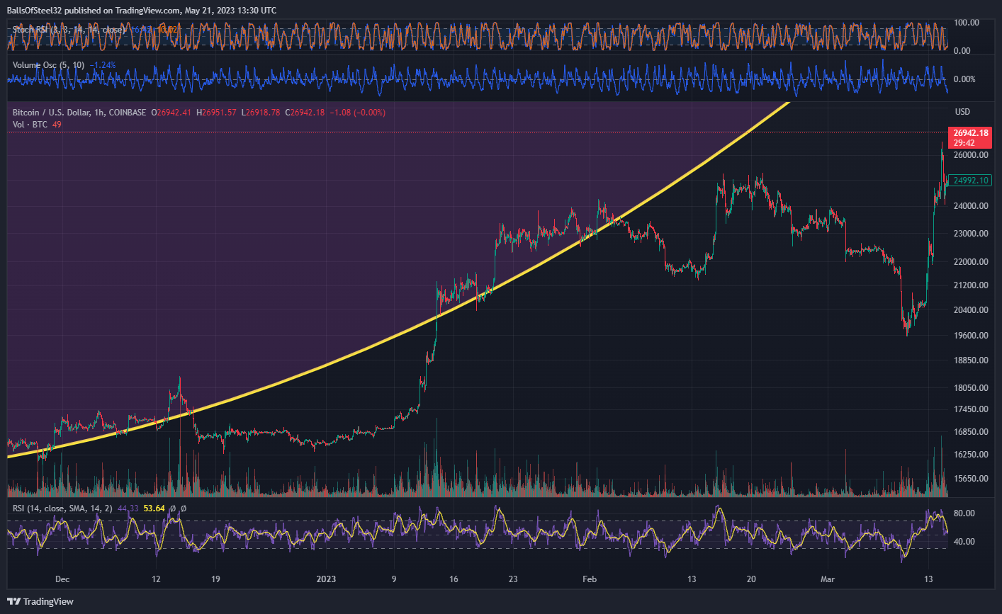 COINBASE:BTCUSD Chart Image by Stainlessnuts69