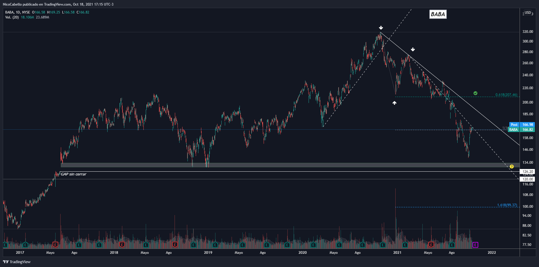 NYSE:BABA Chart Image by NicoCabello