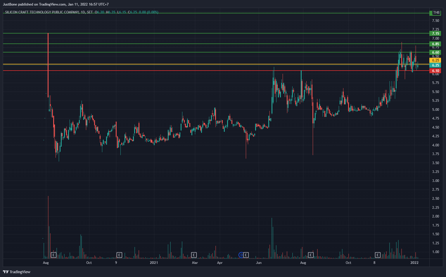 SET:SICT Chart Image by RPFX-VQTV
