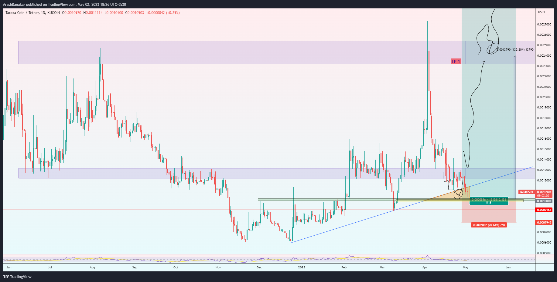 KUCOIN:TARAUSDT Chart Image by ArashBanakar