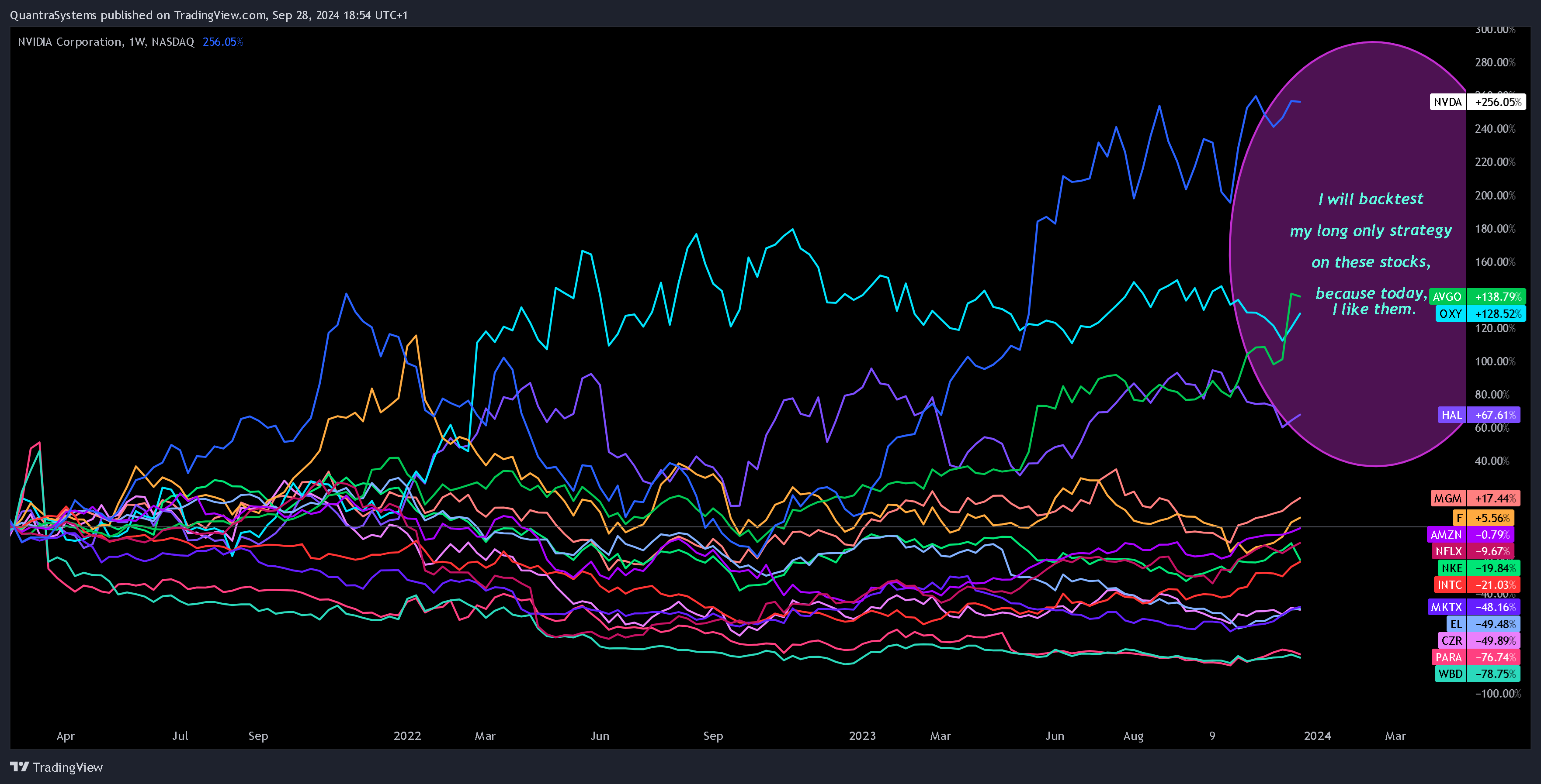 BATS:NVDA Immagine del grafico by Cryptosystems