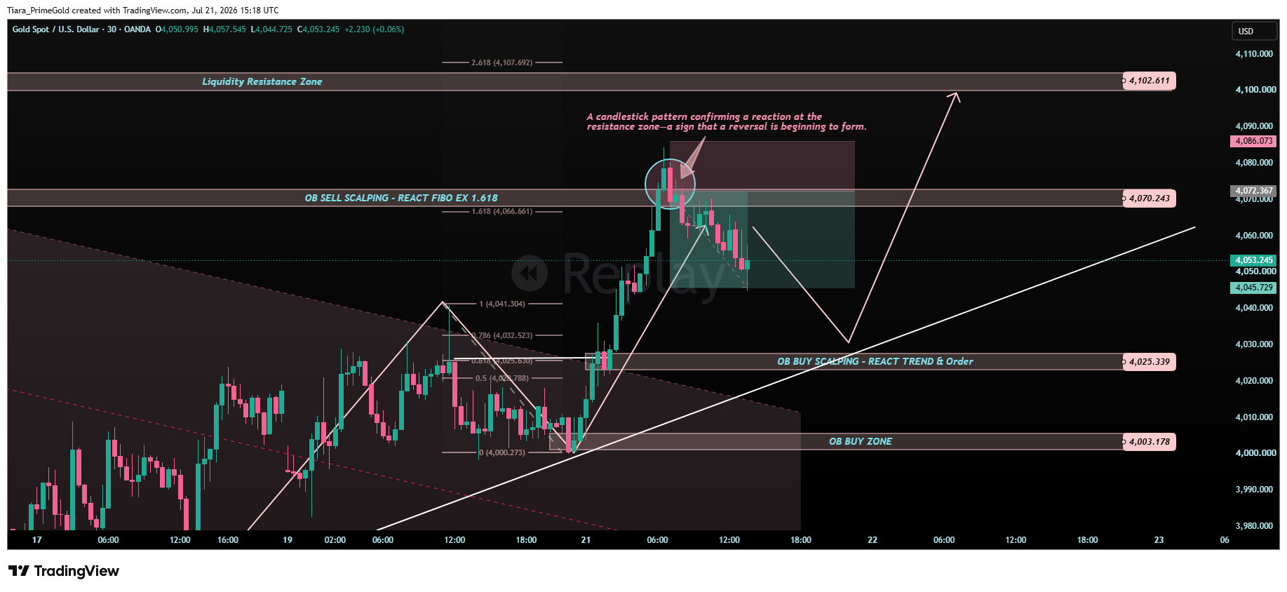 OANDA:XAUUSD Chart Image by Tiara_PrimeGold