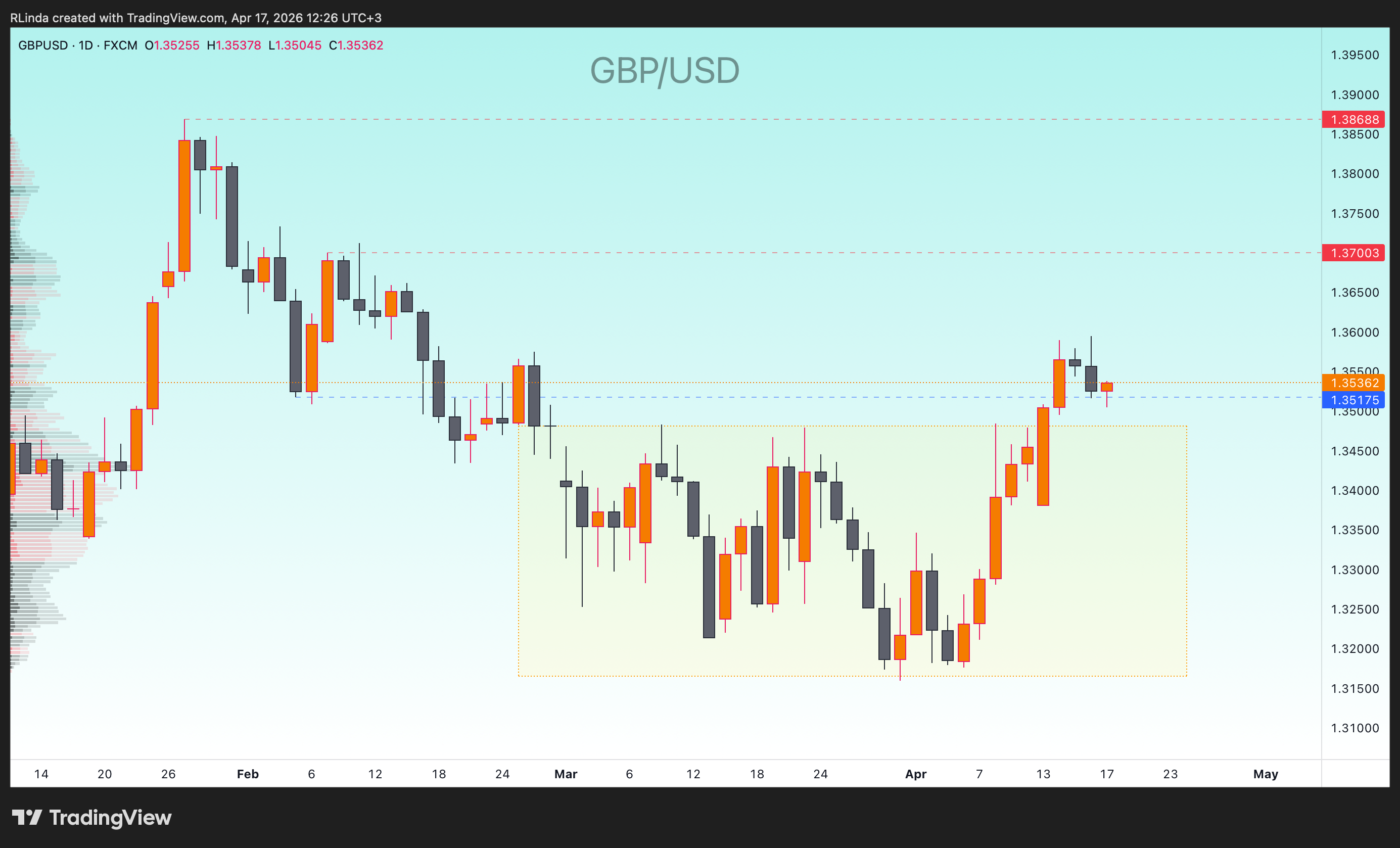 FX:GBPUSD Chart Image by RLinda