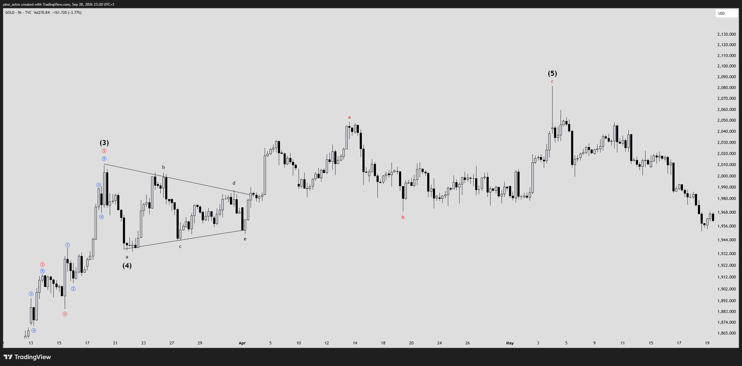 TVC:GOLD Chart Image by pine_astro