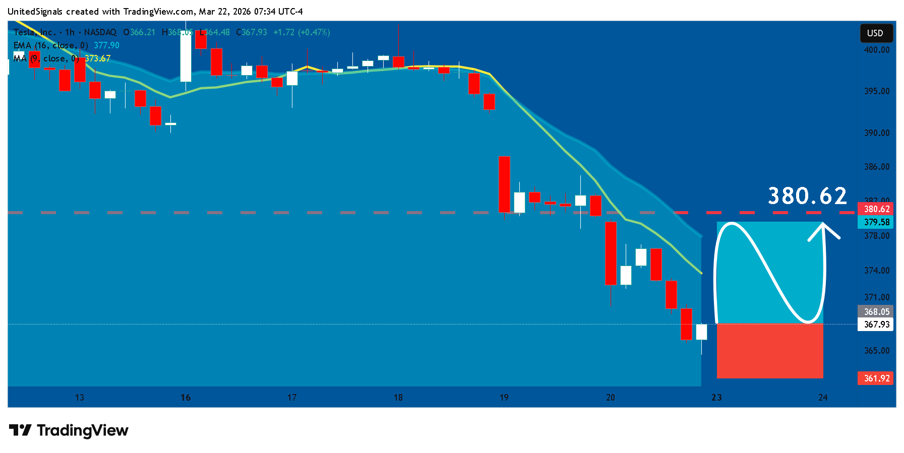 BATS:TSLA Immagine del grafico by UnitedSignals