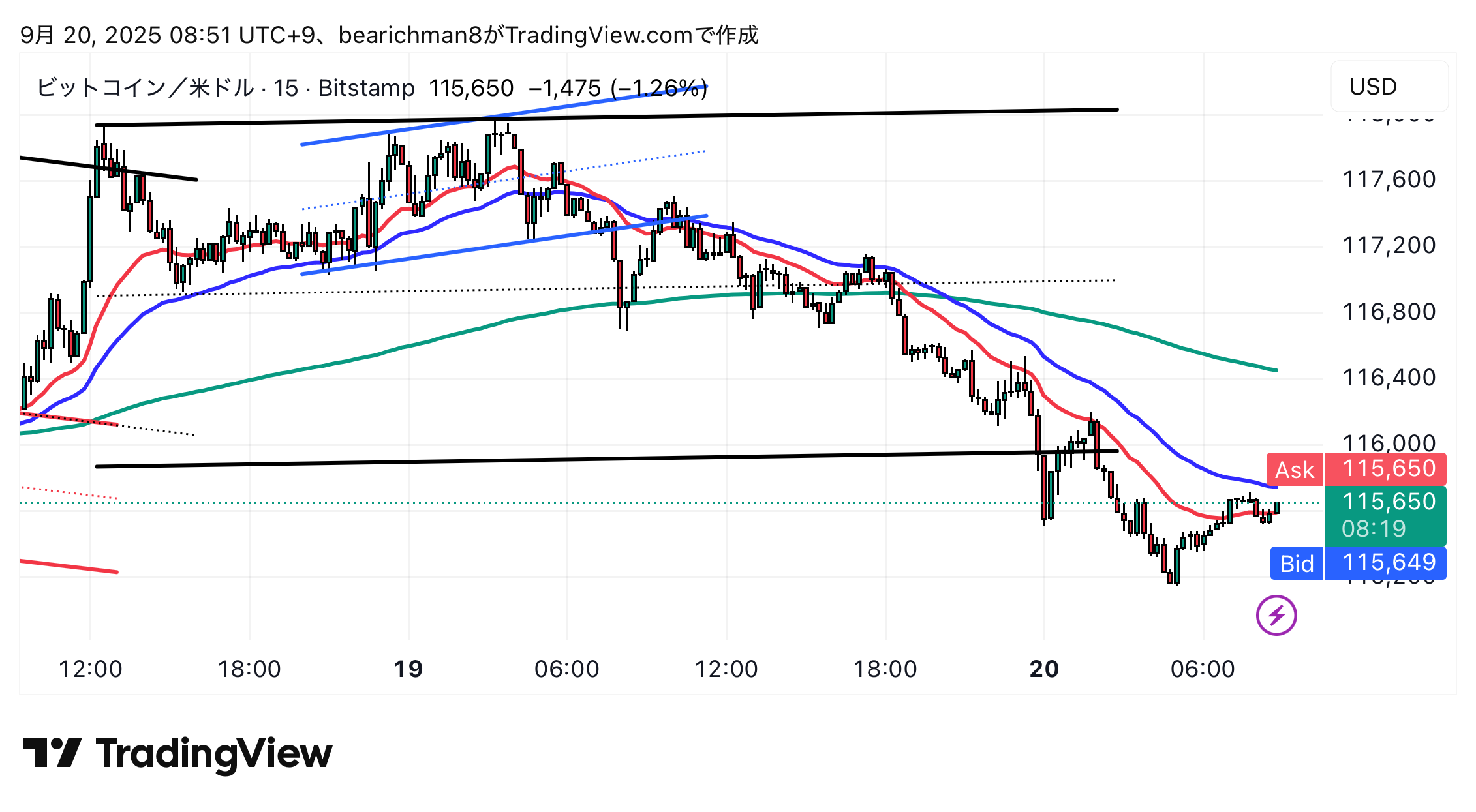 BITSTAMP:BTCUSD Chart Image by bearichman8