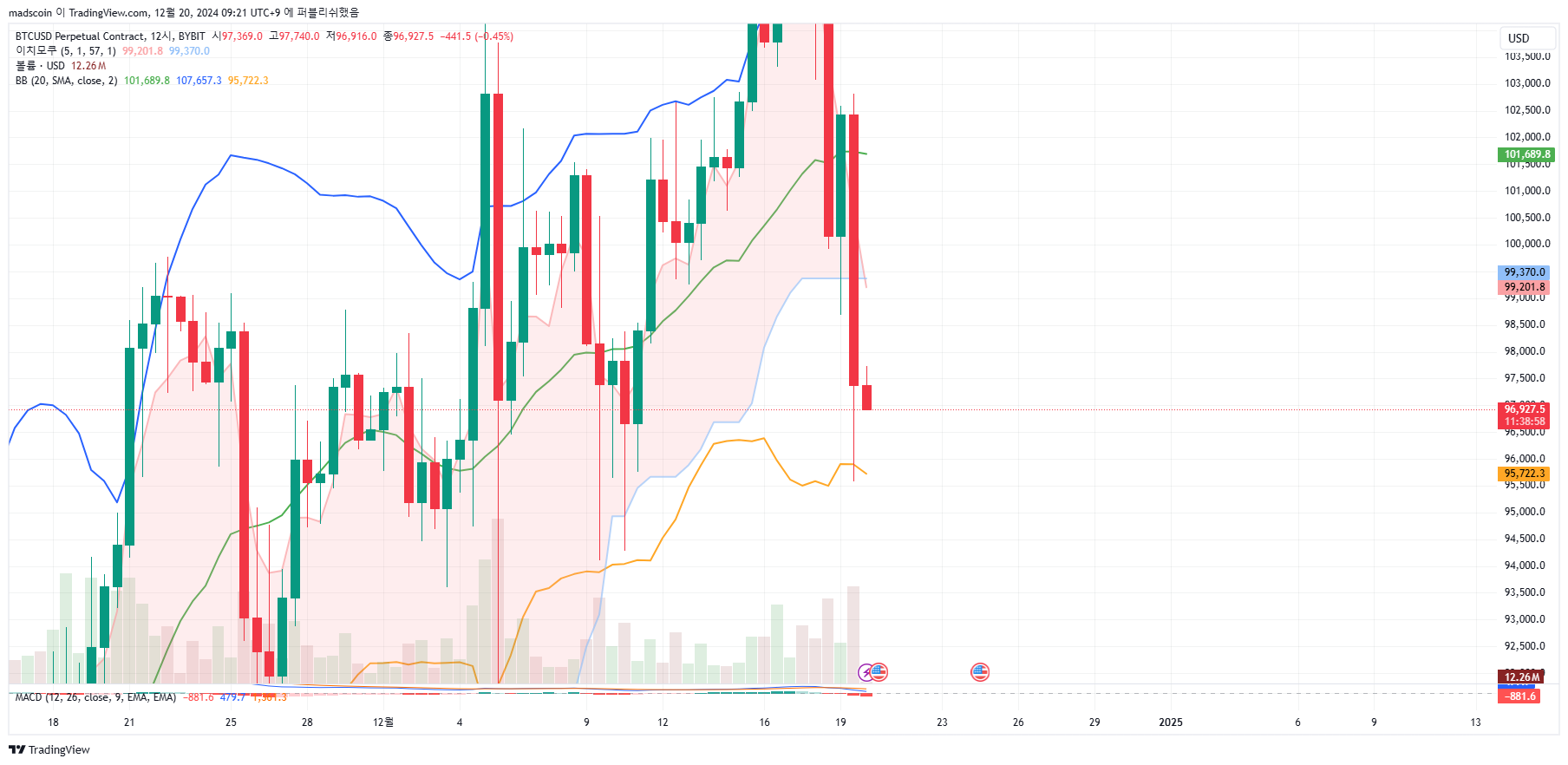 BYBIT:BTCUSD.P Chart Image by madscoin