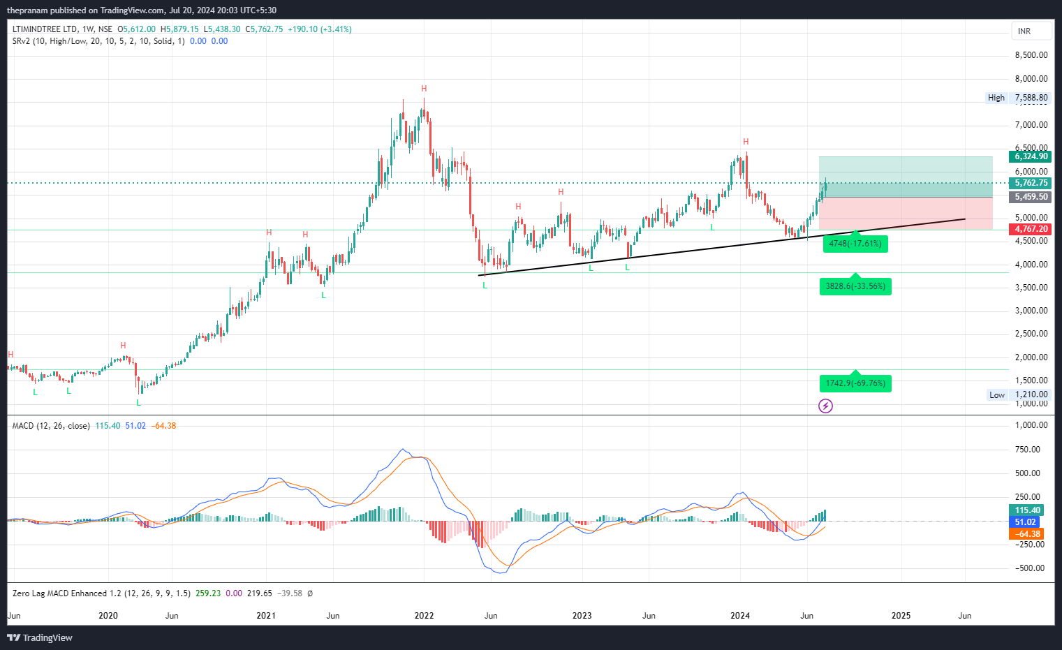 NSE:LTIM Chart Image by thepranam