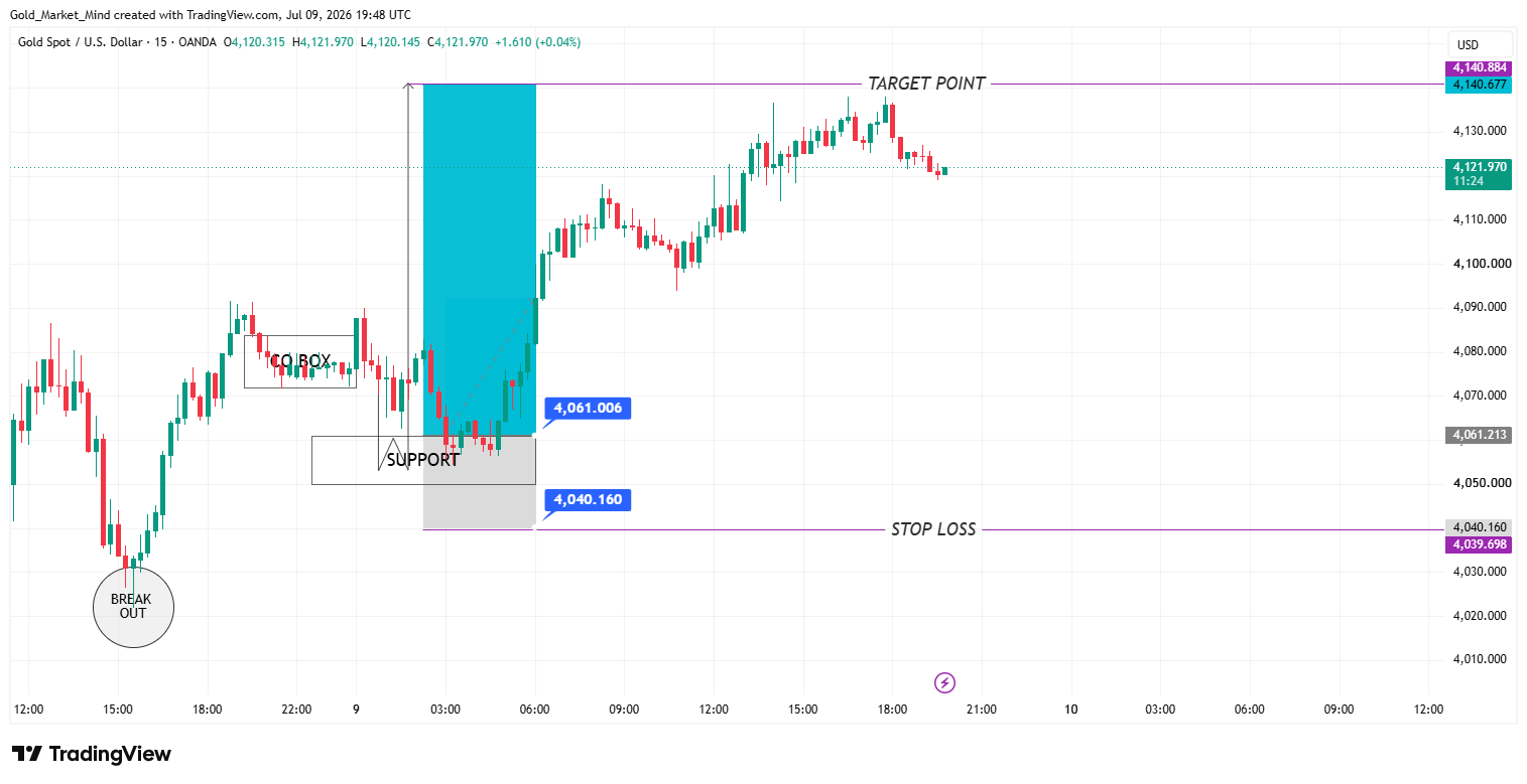 OANDA:XAUUSD Chart Image by Gold_Market_Mind