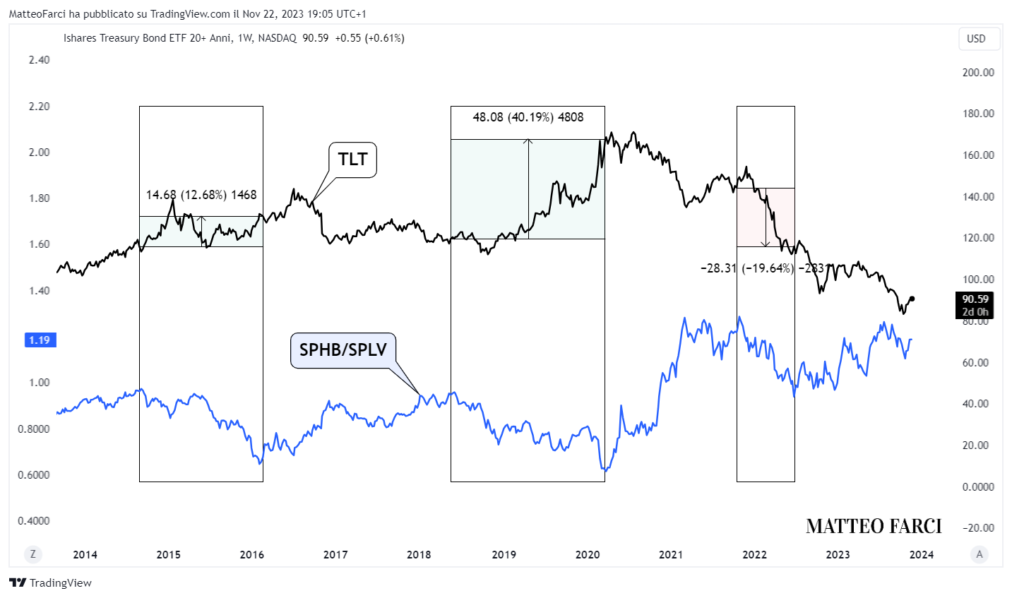 BATS:TLT Chart Image by MatteoFarci