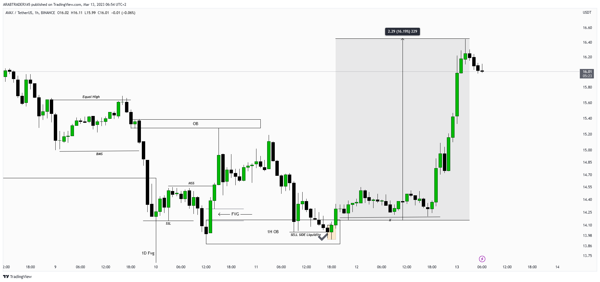 BINANCE:AVAXUSDT Chart Image by ARABTRADERX45