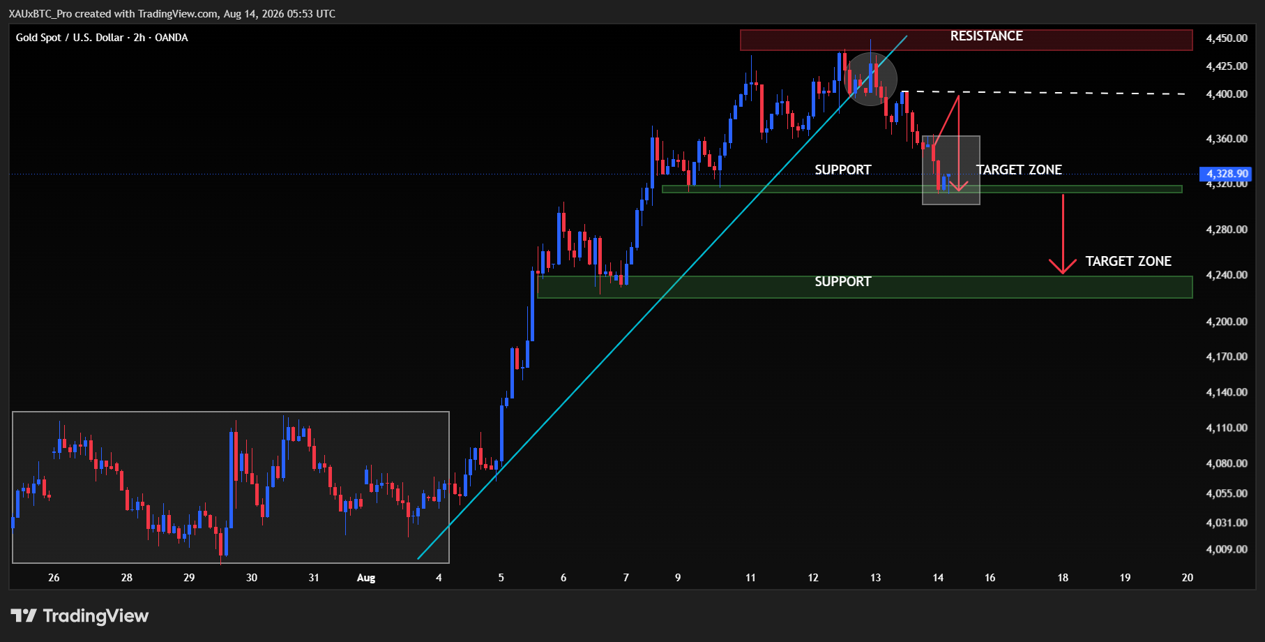 OANDA:XAUUSD Chart Image by XAUxBTC_Pro