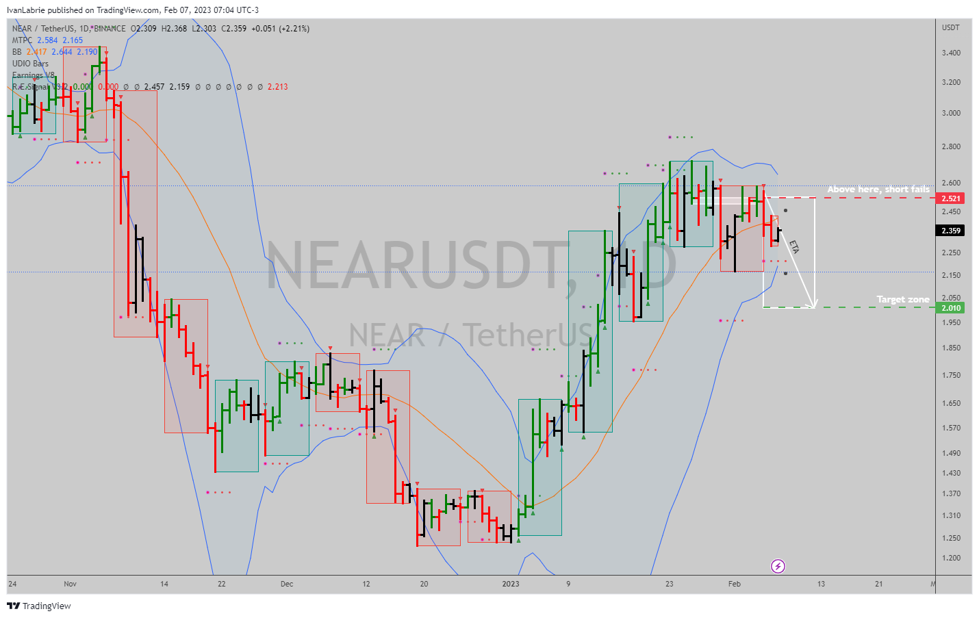 BINANCE:NEARUSDTチャート画像 - IvanLabrieの投稿