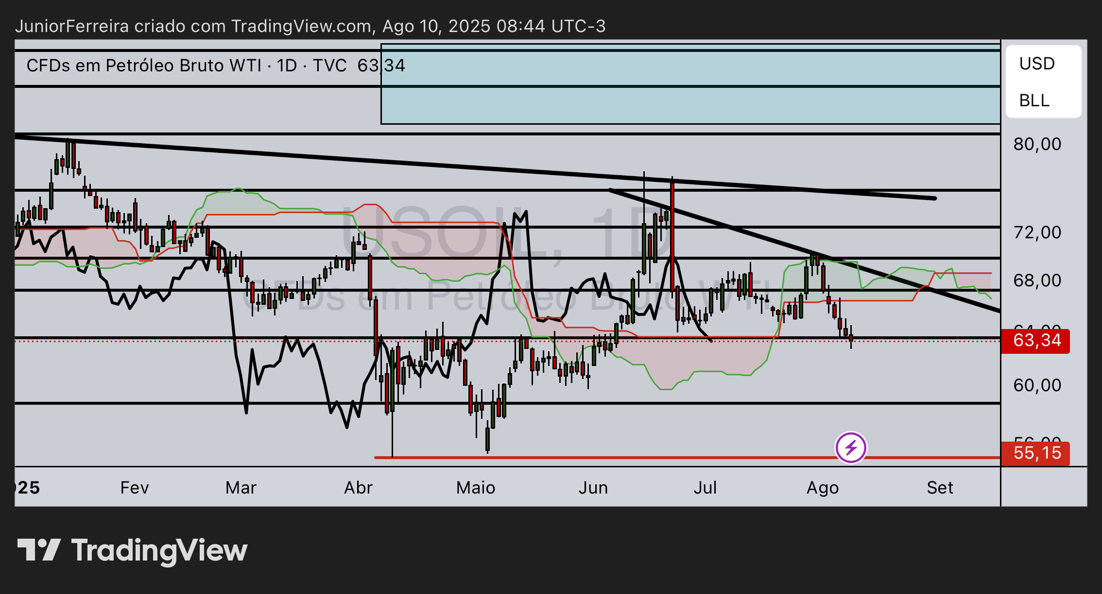 TVC:USOIL Chart Image by JuniorFerreira