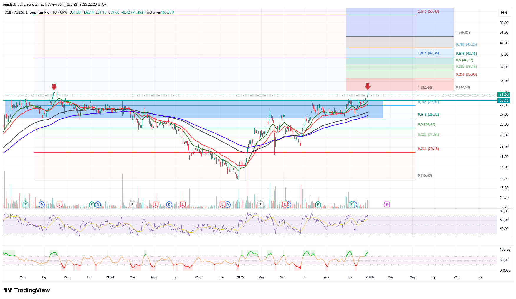 GPW_DLY:ASB Chart Image by AnalizyD