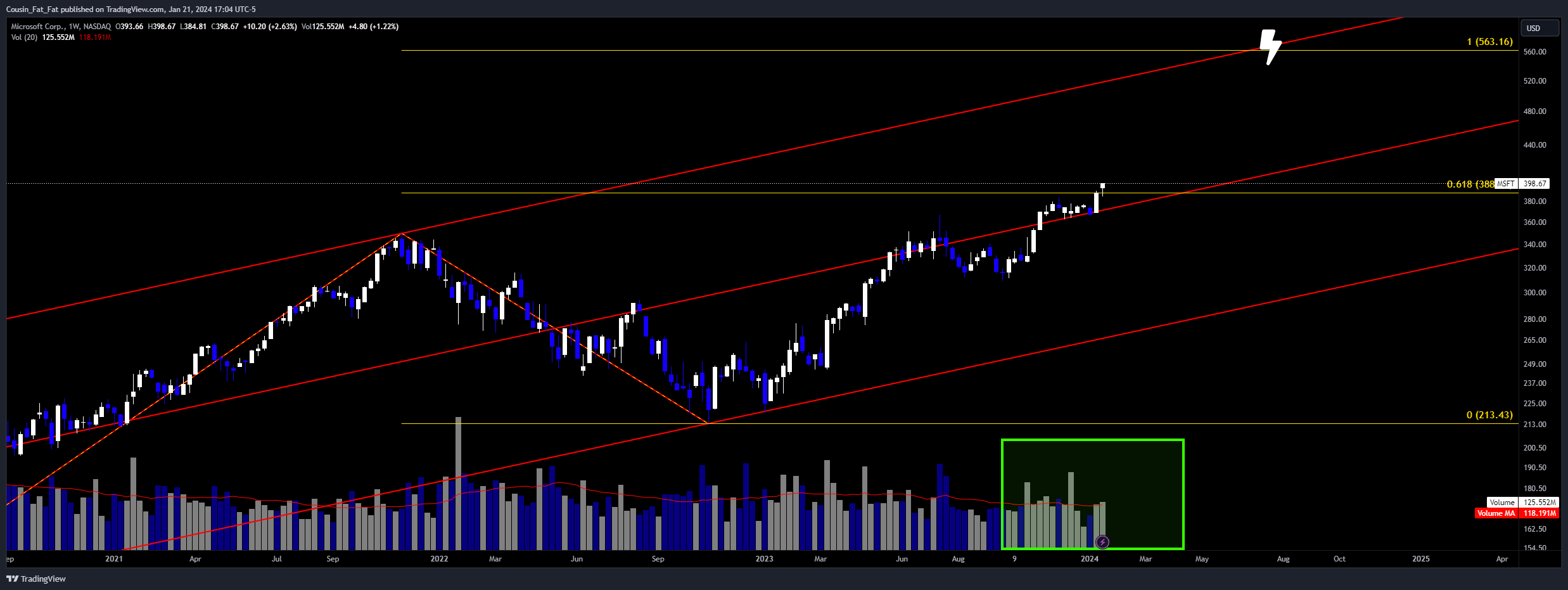 BATS:MSFT Chart Image by Cousin_Fat_Fat