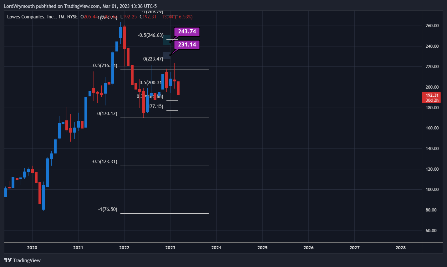 NYSE:LOW Immagine del grafico by LordWrymouth